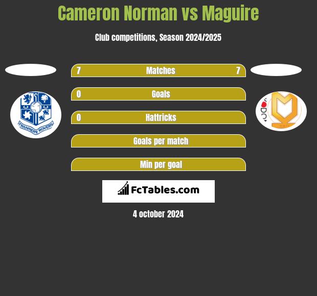 Cameron Norman vs Maguire h2h player stats