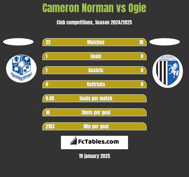 Cameron Norman vs Ogie h2h player stats