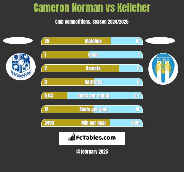 Cameron Norman vs Kelleher h2h player stats