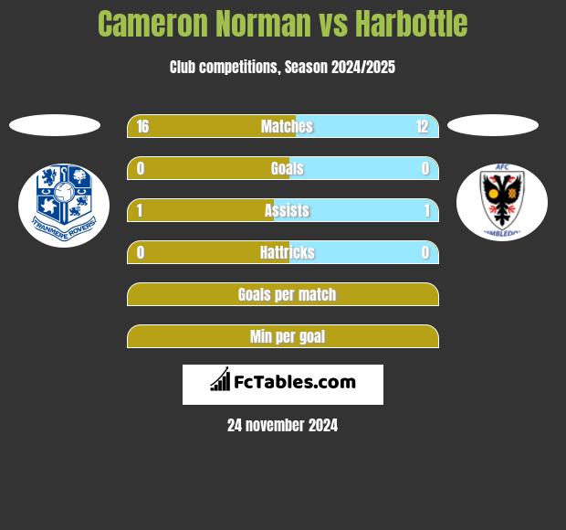 Cameron Norman vs Harbottle h2h player stats