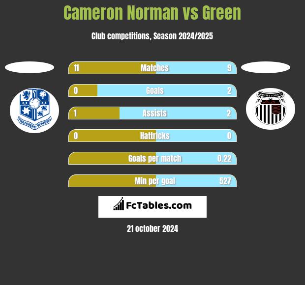 Cameron Norman vs Green h2h player stats