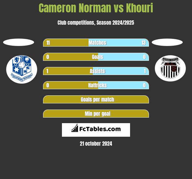 Cameron Norman vs Khouri h2h player stats