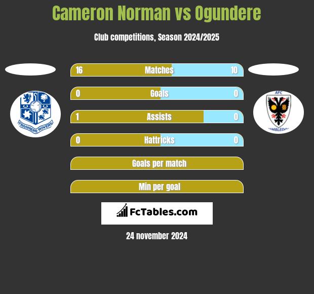 Cameron Norman vs Ogundere h2h player stats