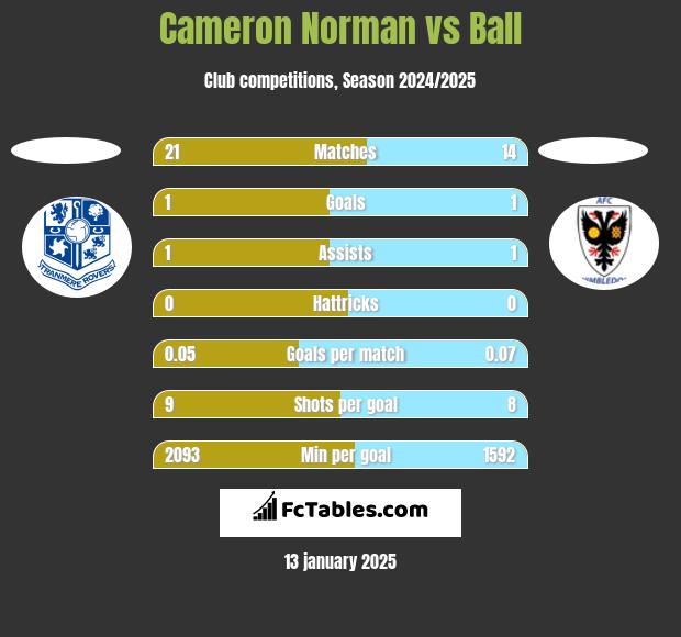 Cameron Norman vs Ball h2h player stats