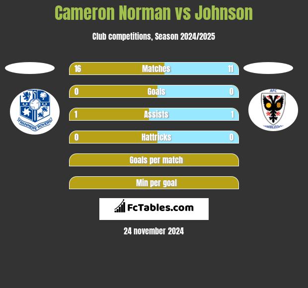 Cameron Norman vs Johnson h2h player stats