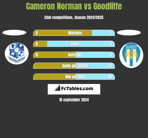 Cameron Norman vs Goodliffe h2h player stats