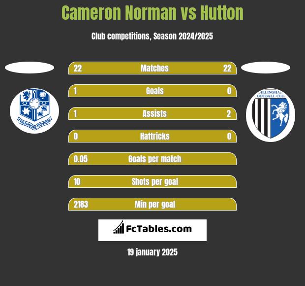 Cameron Norman vs Hutton h2h player stats