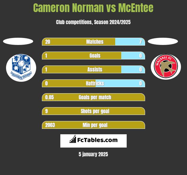 Cameron Norman vs McEntee h2h player stats