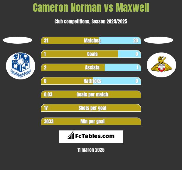 Cameron Norman vs Maxwell h2h player stats