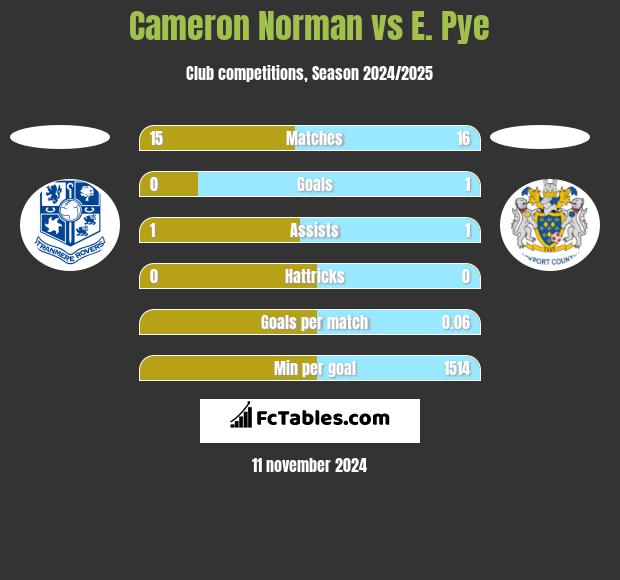 Cameron Norman vs E. Pye h2h player stats