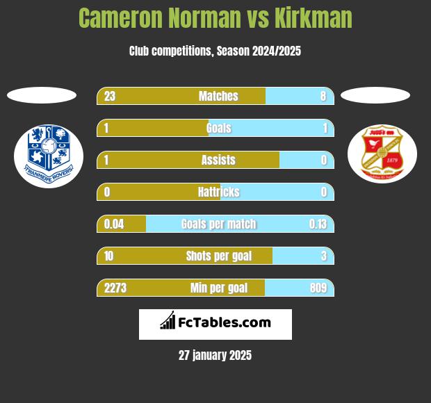 Cameron Norman vs Kirkman h2h player stats