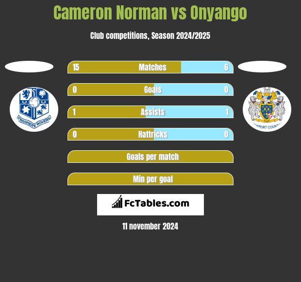 Cameron Norman vs Onyango h2h player stats