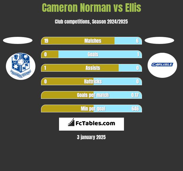 Cameron Norman vs Ellis h2h player stats