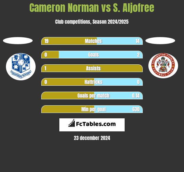 Cameron Norman vs S. Aljofree h2h player stats