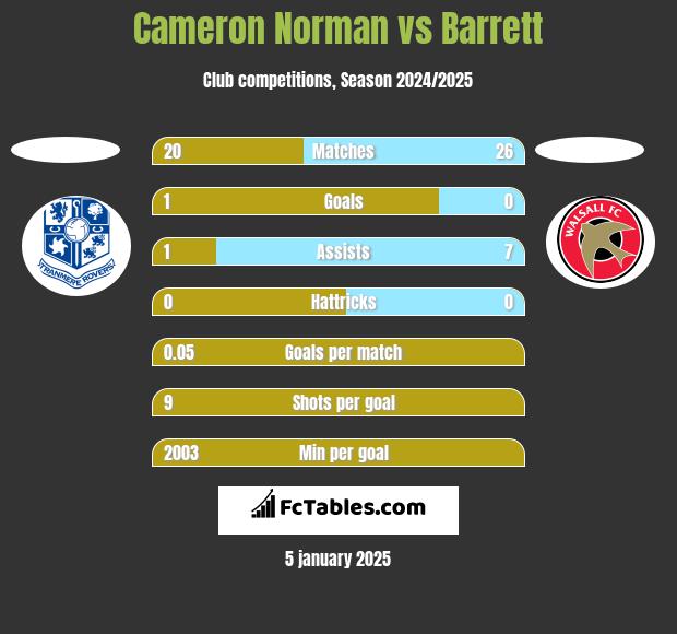 Cameron Norman vs Barrett h2h player stats