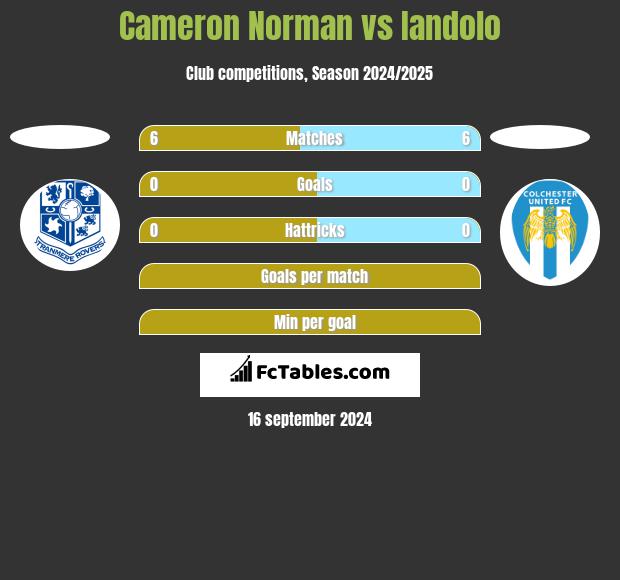 Cameron Norman vs Iandolo h2h player stats