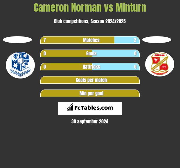 Cameron Norman vs Minturn h2h player stats