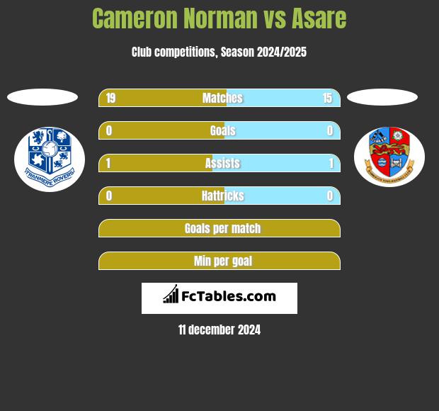 Cameron Norman vs Asare h2h player stats