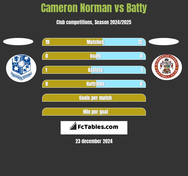 Cameron Norman vs Batty h2h player stats