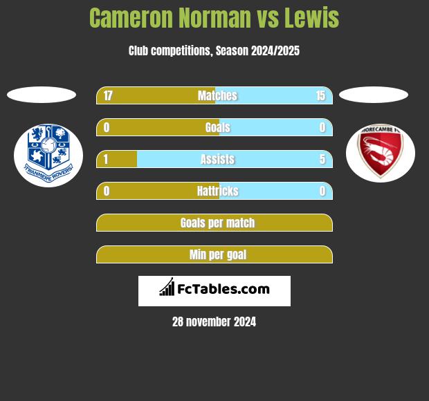 Cameron Norman vs Lewis h2h player stats