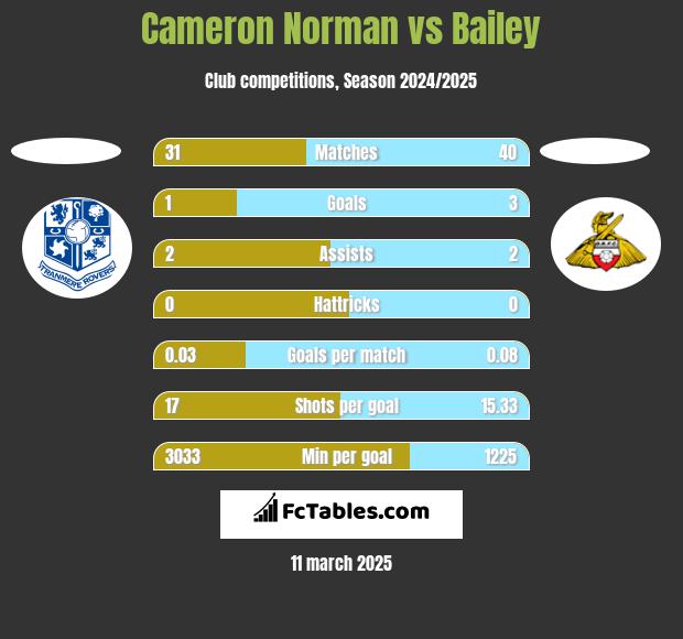 Cameron Norman vs Bailey h2h player stats