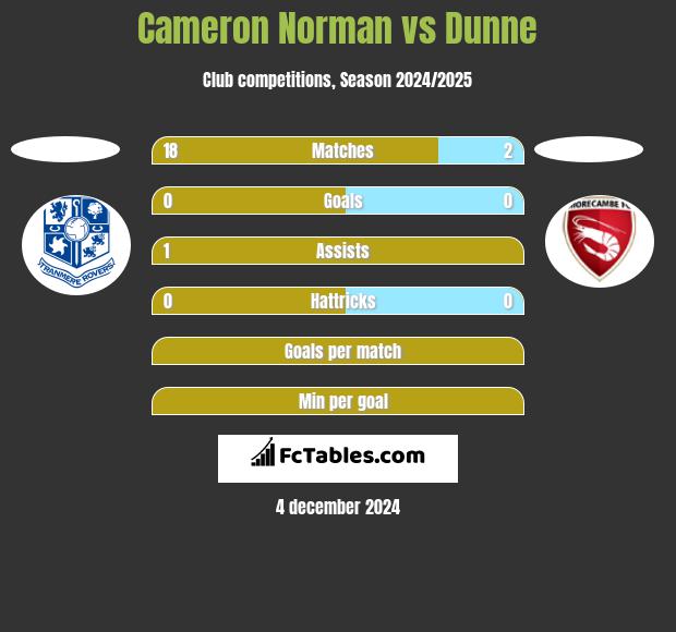 Cameron Norman vs Dunne h2h player stats