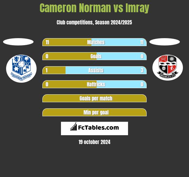 Cameron Norman vs Imray h2h player stats