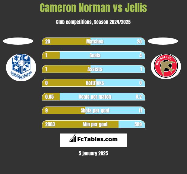 Cameron Norman vs Jellis h2h player stats