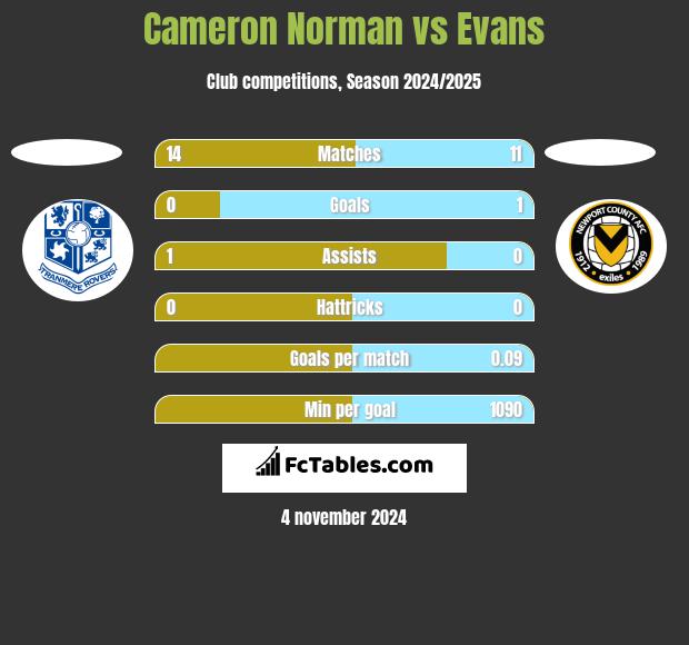 Cameron Norman vs Evans h2h player stats