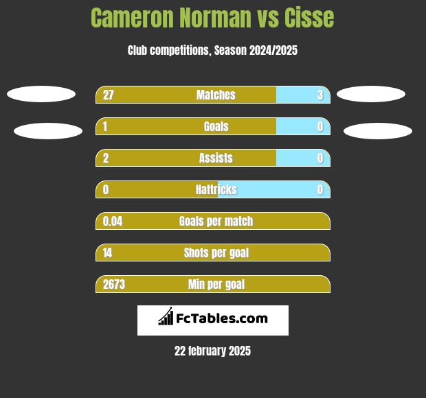 Cameron Norman vs Cisse h2h player stats