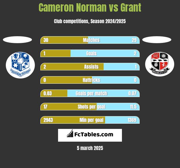 Cameron Norman vs Grant h2h player stats