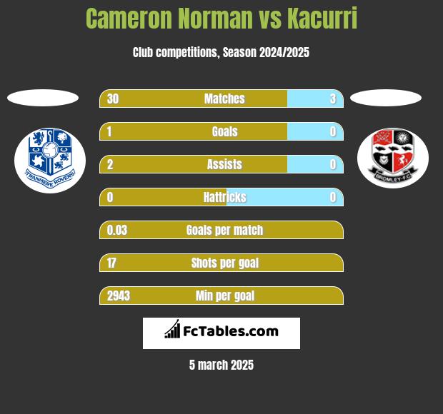 Cameron Norman vs Kacurri h2h player stats