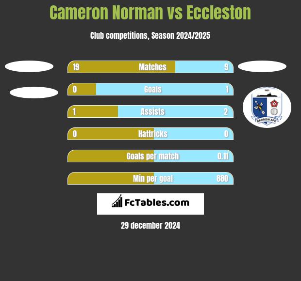 Cameron Norman vs Eccleston h2h player stats