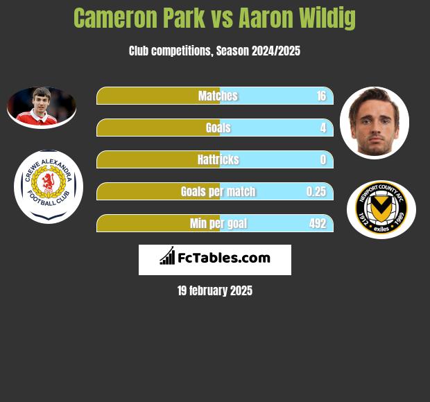 Cameron Park vs Aaron Wildig h2h player stats