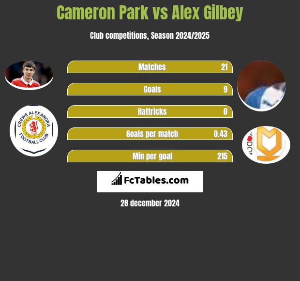 Cameron Park vs Alex Gilbey h2h player stats