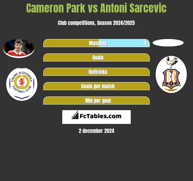 Cameron Park vs Antoni Sarcevic h2h player stats