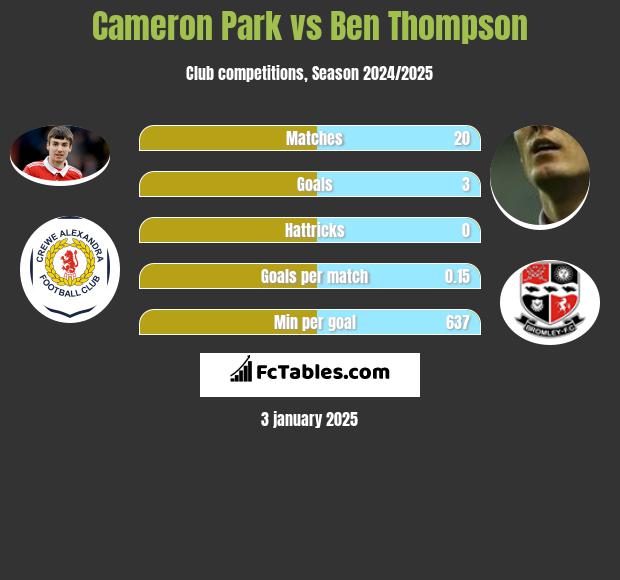 Cameron Park vs Ben Thompson h2h player stats