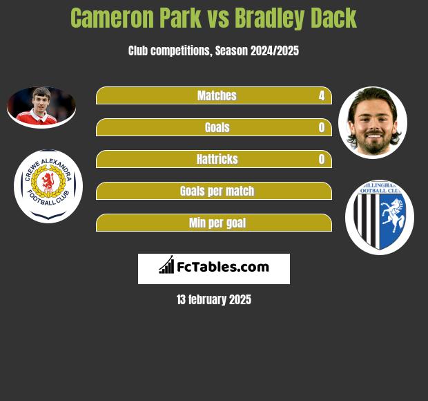 Cameron Park vs Bradley Dack h2h player stats