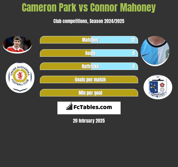 Cameron Park vs Connor Mahoney h2h player stats