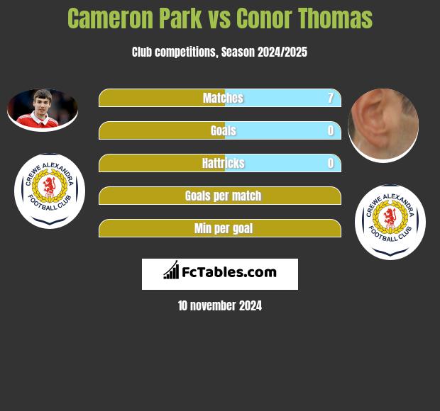 Cameron Park vs Conor Thomas h2h player stats