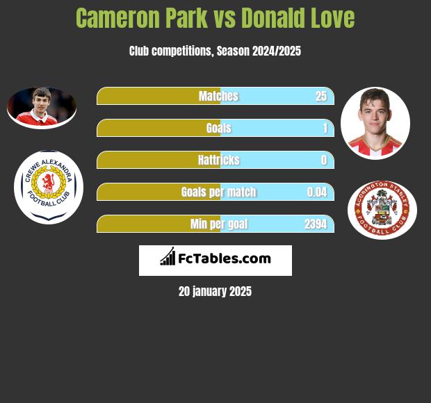 Cameron Park vs Donald Love h2h player stats