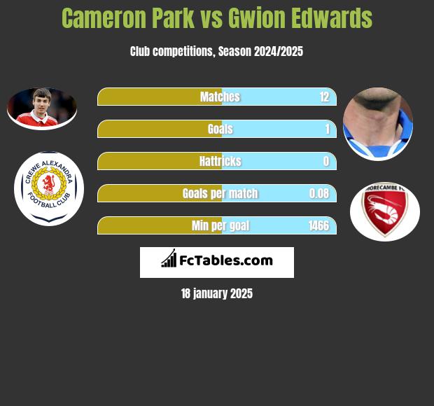 Cameron Park vs Gwion Edwards h2h player stats