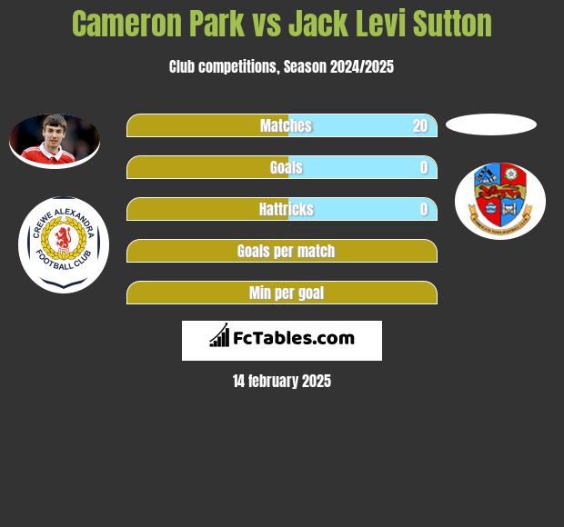 Cameron Park vs Jack Levi Sutton h2h player stats