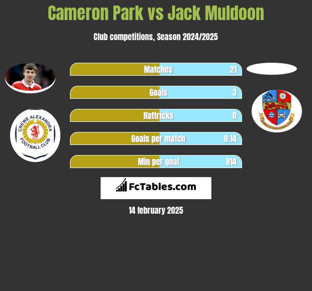 Cameron Park vs Jack Muldoon h2h player stats