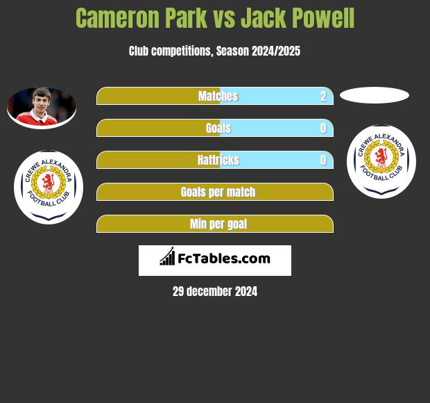 Cameron Park vs Jack Powell h2h player stats