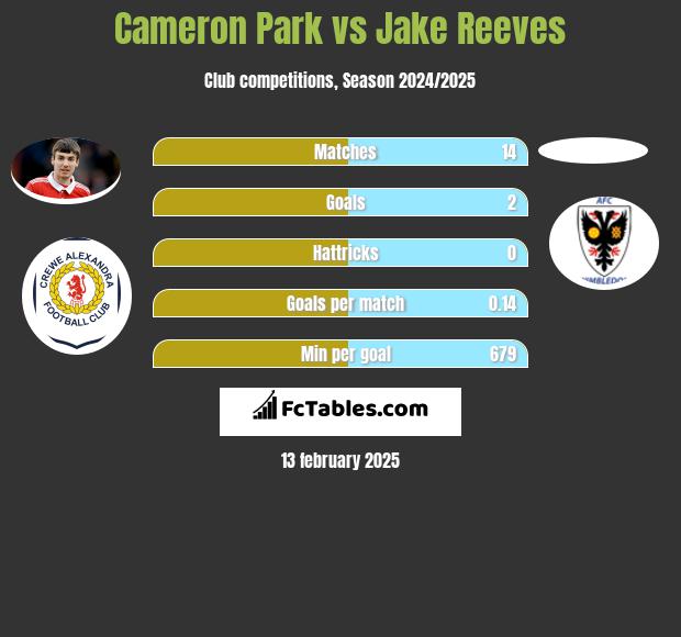 Cameron Park vs Jake Reeves h2h player stats