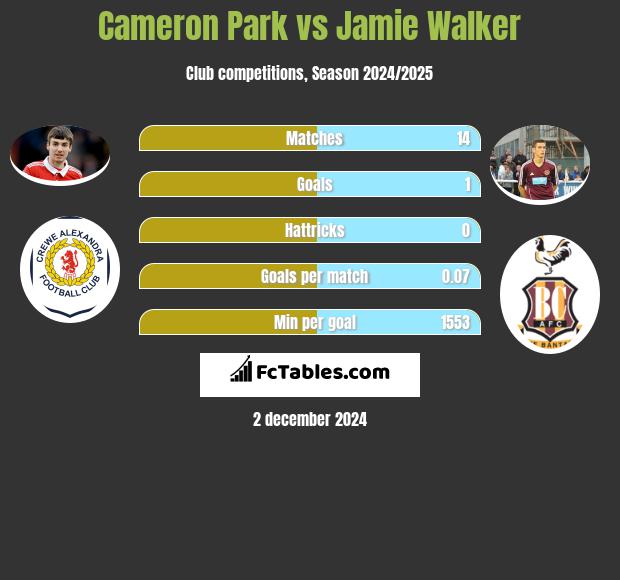 Cameron Park vs Jamie Walker h2h player stats