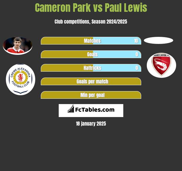 Cameron Park vs Paul Lewis h2h player stats