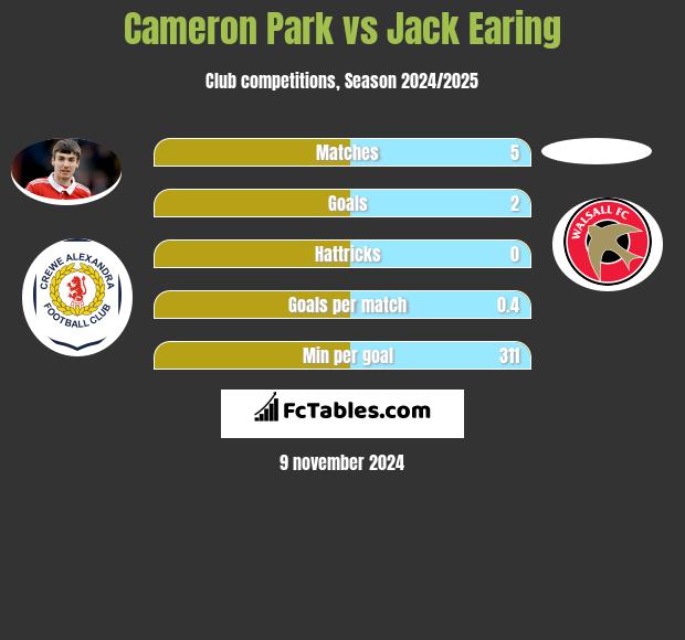 Cameron Park vs Jack Earing h2h player stats