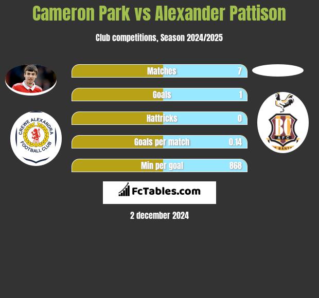 Cameron Park vs Alexander Pattison h2h player stats